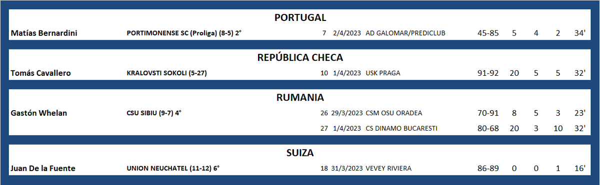 #ArgentinosXelMundo 
PORTUGAL 🇵🇹
REPÚBLICA CHECA 🇨🇿 <a href="/cavallero_tomas/">Tomas Cavallero</a> 
RUMANIA 🇷🇴 <a href="/GastiWhelan/">Gaston Whelan</a> 
SUIZA 🇨🇭 <a href="/Erik20_Thomas/">🌀🤟🏽 MEGAMIND 🤟🏽🌀</a>