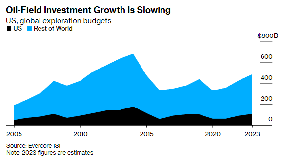 Gráfico con la evolución anual de la inversión en exploración de yacimientos petrolíferos, desglosada entre Estados Unidos y el resto del mundo, desde 2005.