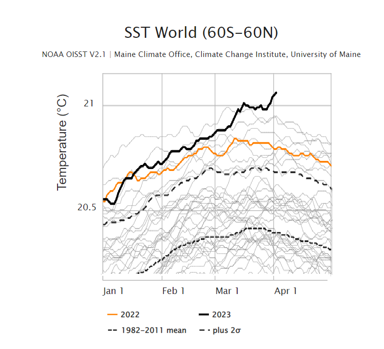 EliotJacobson's tweet photo. The mind-blowingly hot global sea-surface temperatures are somehow continuing to go up even higher into uncharted territory, on April 1, 2 reaching 21.1ยฐC (70.0ยฐF) for the first time.
Just wow.
Source: https://t.co/S3MVeMGegc https://t.co/Hzulhxn7Qf