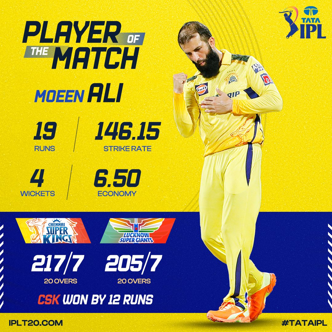 IPL's tweet photo. For his match-winning all-round performance in @ChennaiIPL's first home game of the season, Moeen Ali receives the Player of the Match award 🙌🏻
#CSK registered a 12-run victory over #LSG 👌👌
Scorecard ▶️ https://t.co/buNrPs0BHn
#TATAIPL | #CSKvLSG https://t.co/C4sEj6ezNC