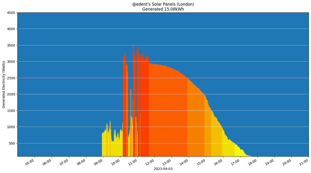 Edent_Solar's tweet photo. Today, my #SolarPanels generated 15.08kWh of solar electricity. https://t.co/pVyiBhbaHf
