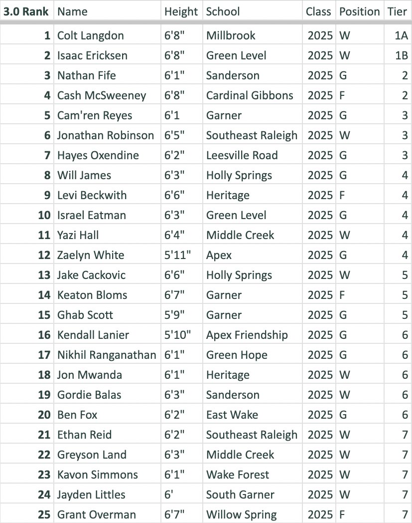 3.0 2025 Rankings

Rankings will be updated at the end of the Summer

DMs are open for questions/info

The 2024 Release will start tomorrow