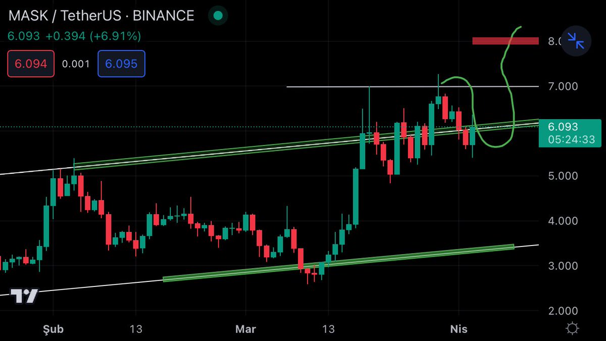 BitcoinveKripto's tweet photo. #MASK had Gained 178🟢% and is continuing its way through the Deceleration process and the roadmap we specified after. What is point shot analysis, how is it, I have drawn below. $8 is the possible selling point.✍️🙏

$MASK #MASKUSDT #MASKBUSD #MASKBTC #Bitcoin #Binance #Altcoin https://t.co/SFgObKbg5R