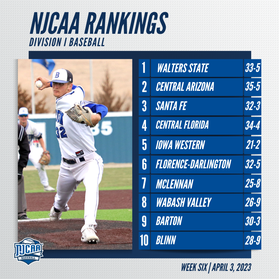 🚨 Barton joins the #NJCAABaseball DI top-10 rankings! 

Barton comes in 🔥 at No.9 while Santa Fe takes a step 🆙 to No.2! 👀

njcaa.org/sports/bsb/ran…