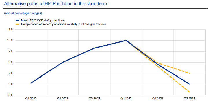 Gráfico con la proyección del Banco Central Europeo relativo a la inflación sobre la Eurozona para el Q2 23.