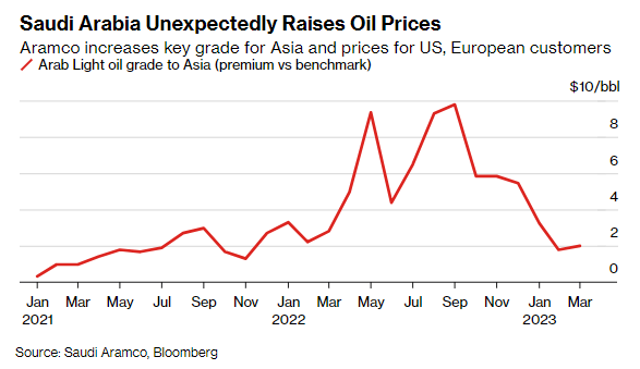 Gráfico con la evolución de la prima a pagar por el petróleo saudí en los mercados asiáticos, europeos y estadounidense, desde enero de 2021.