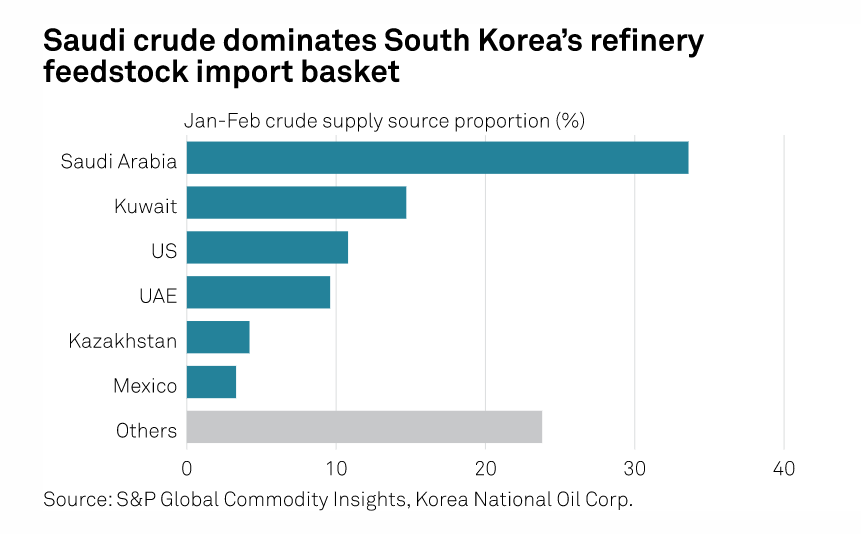 Gráfico con el desglose de los principales proveedores de petróleo de Corea del Sur, entre enero y febrero de 2023.