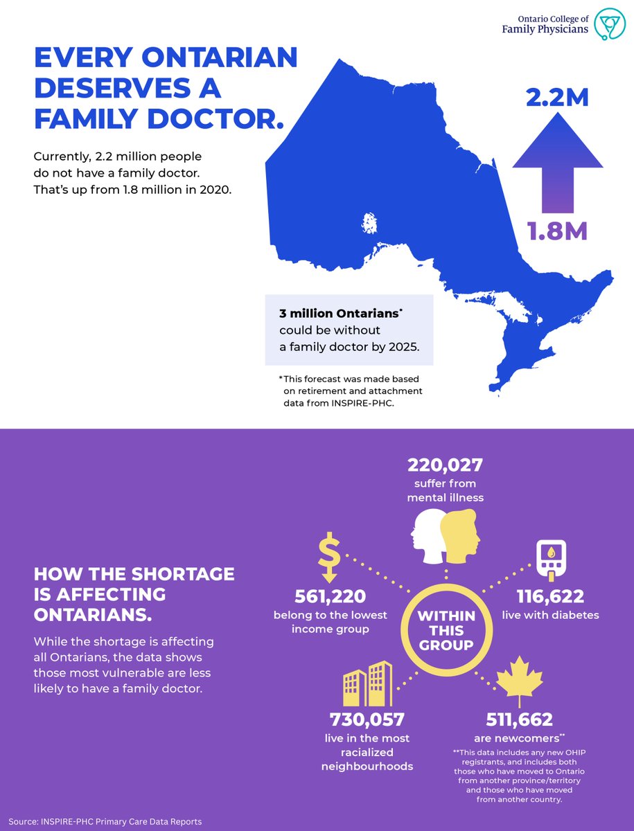 ocfp-on-twitter-there-are-now-more-than-2-million-ontarians-across