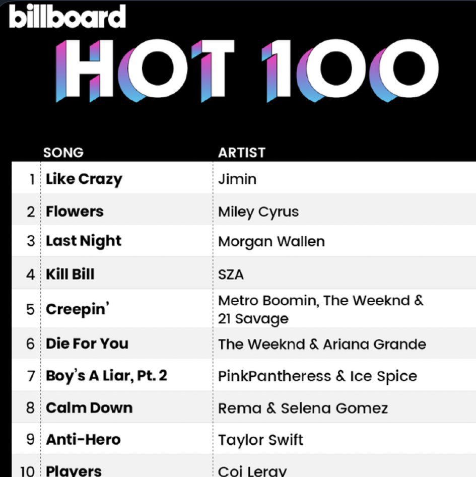 vantae_shii's tweet photo. CONGRATULATIONS PARK JIMIN 
#hot100 #PARKJIMIN #EndedBTS https://t.co/l5BYP2D18m