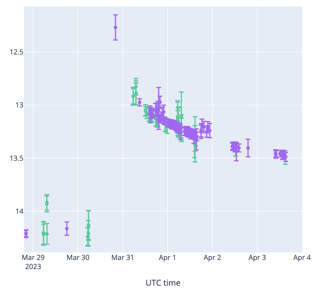 lukasz206265's tweet photo. Anytime soon! Observations collected in #BHTOM of #Gaia23ats of @gaia_alerts indicate the caustic crossing has not yet happened. https://t.co/mgjWw70kfF