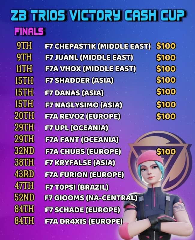4-2-23 ZB Trios Victory Cash Cup Placements - Session 1 &amp; Finals🔥