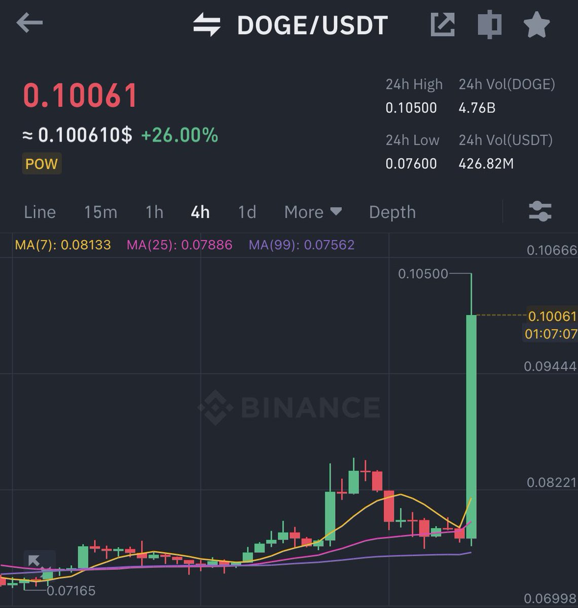 #MemeCoin Season 2.0 Loading 🚀
#Dogecoin