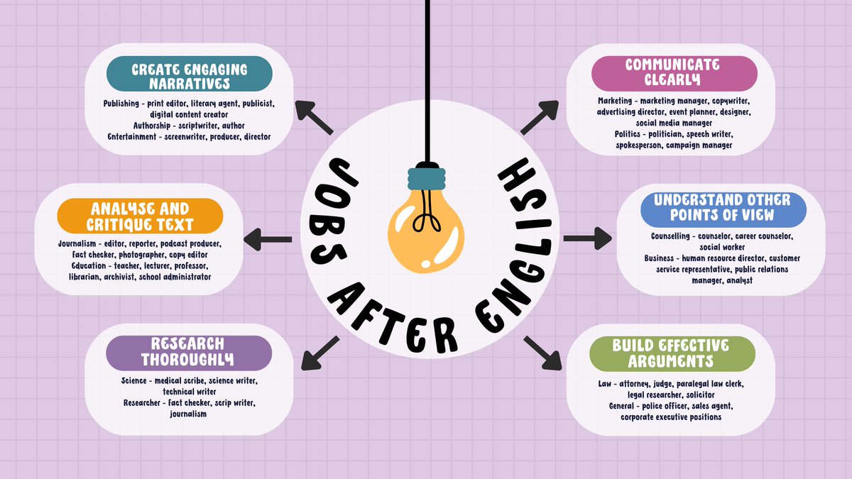 What to do after studying English? 💡