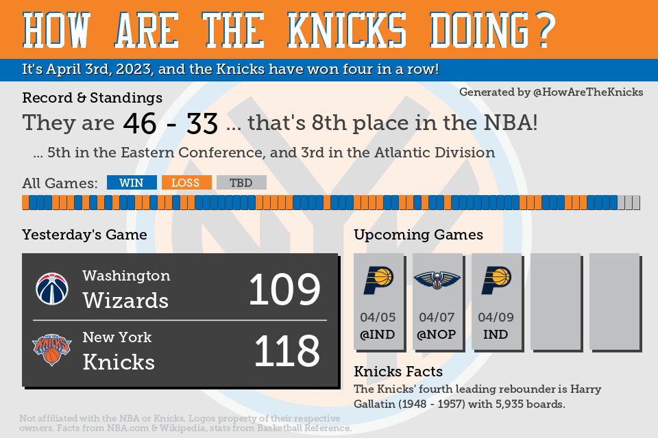 HowAreTheKnicks's tweet photo. The New York #Knicks are 46 - 33 right now https://t.co/t1L2RL9Uyo