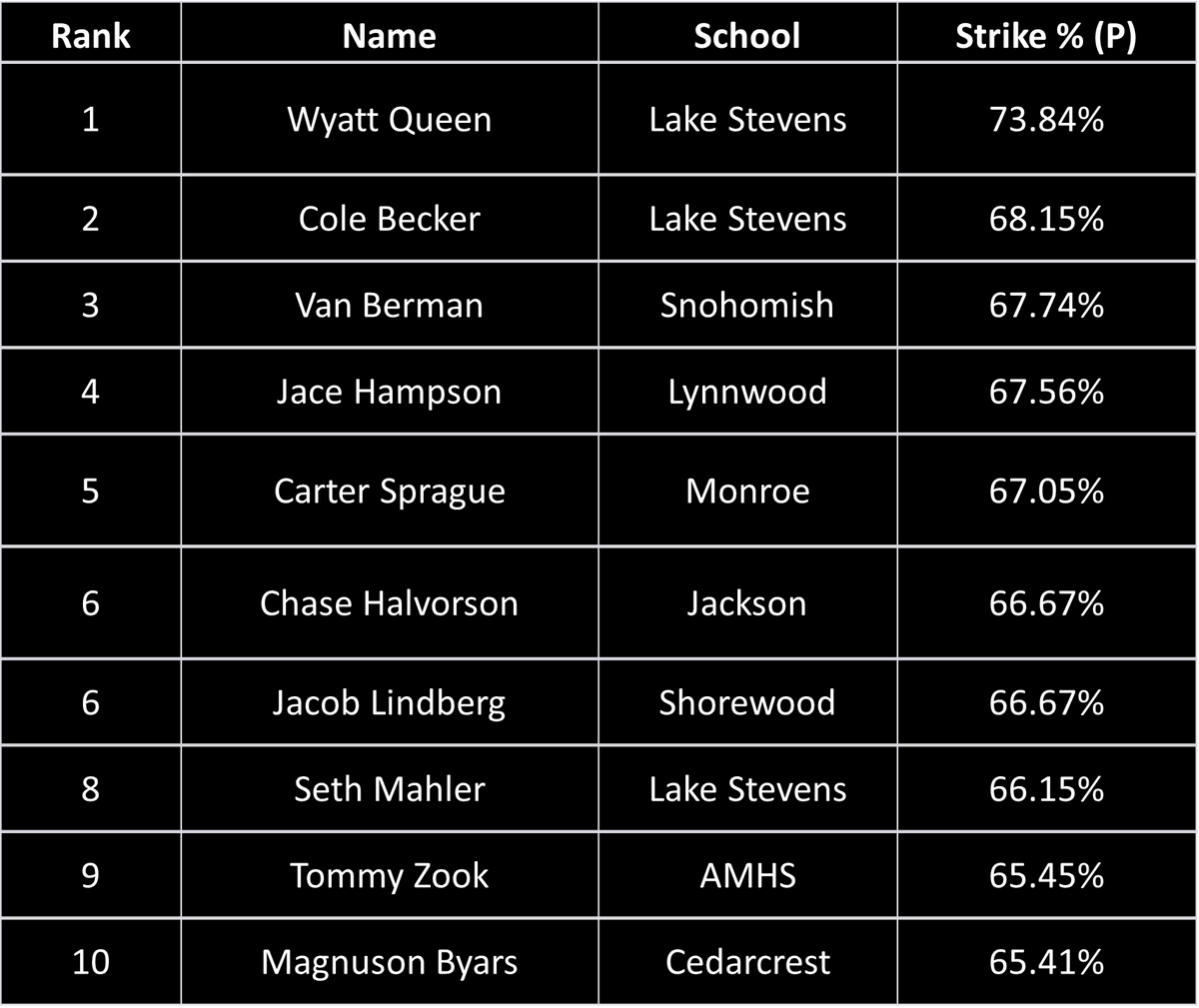 After Week #3:  Strike % Leaders (P)
*Minimum Pitches Thrown = 130
🥇<a href="/Wqueen2023/">Wyatt Queen</a> with <a href="/LSHSVikingsBSB/">Lake Stevens HS Baseball</a>
🥈<a href="/C_Beck31/">Cole Becker</a> with <a href="/LSHSVikingsBSB/">Lake Stevens HS Baseball</a>
🥉<a href="/VanBerman3/">Van</a> with <a href="/snohobaseball/">Snohomish Baseball</a>
#WESCOBaseball