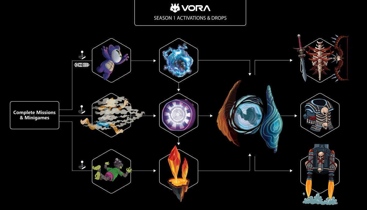 VoraXYZ's tweet photo. The Voranium (GENESIS) mint is now live at https://t.co/MOp749jSK6

Voranium = access to everything for Vora Season 1. Everything following the Voranium mint is a FREE claim. 

In the thread below we highlight what we've released so far and where we're headed 👇

🧵1/8 https://t.co/2Gprgkg2bd