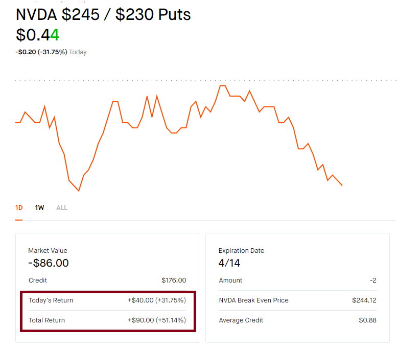 Current profits in Nvidea!! Position taken on Friday, 31st March.