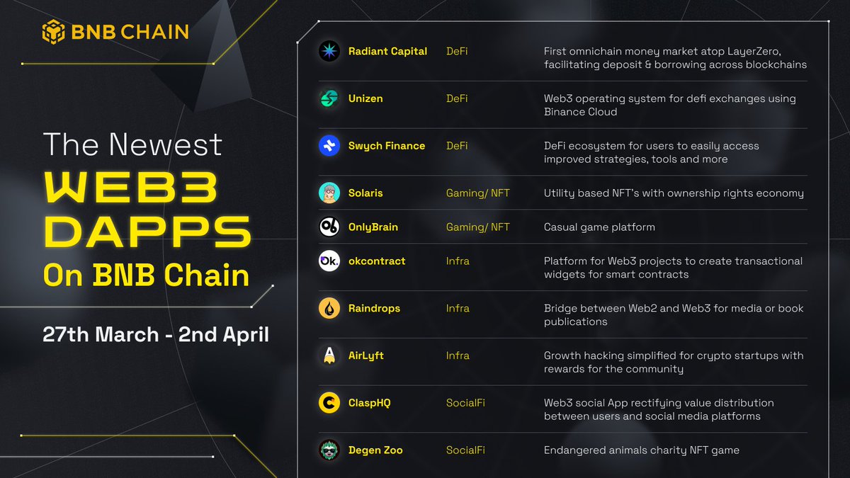 BNBCHAIN's tweet photo. Another week, another group of dApps onboarded onto BNB Chain! 🔥

Take a look at the graphic below and familiarize yourself with the DeFi, SocialFi , Infra and Web3 gaming projects that are now part of our ecosystem. https://t.co/OrzZXR7PL6