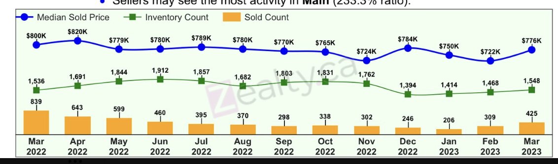 samuelkerr's tweet photo. @juliamarblefaun @OwenInVan @ZealtySearch Seems like they include both March 22 and March 23 in this chart (for the reason Owen states.) https://t.co/AggKGQ18pt