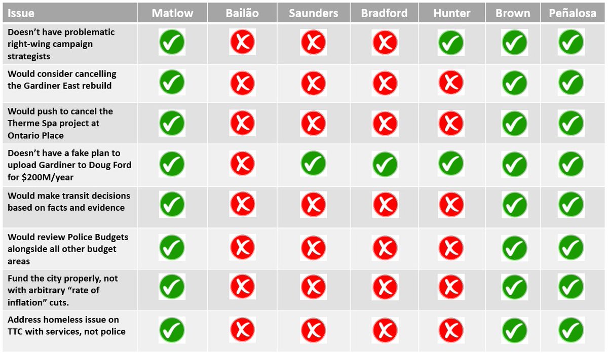 TDotResident's tweet photo. #TOpoli 

My first attempt at a #TorontoMayor scorecard for the mayoral campaign.
(yes, this is biased towards my own perspectives, but I have a feeling many in Toronto agree with it)

I will use #TOMayorScorecard to post updates based on policy announcements or new candidates. https://t.co/wlinbpFhYs