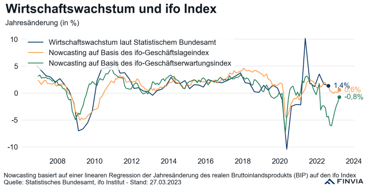 benjamoritz's tweet photo. Stimmung in der deutschen Wirtschaft steigt

Details: https://t.co/Rz6d8oG7VR https://t.co/uFVU5ACRU5