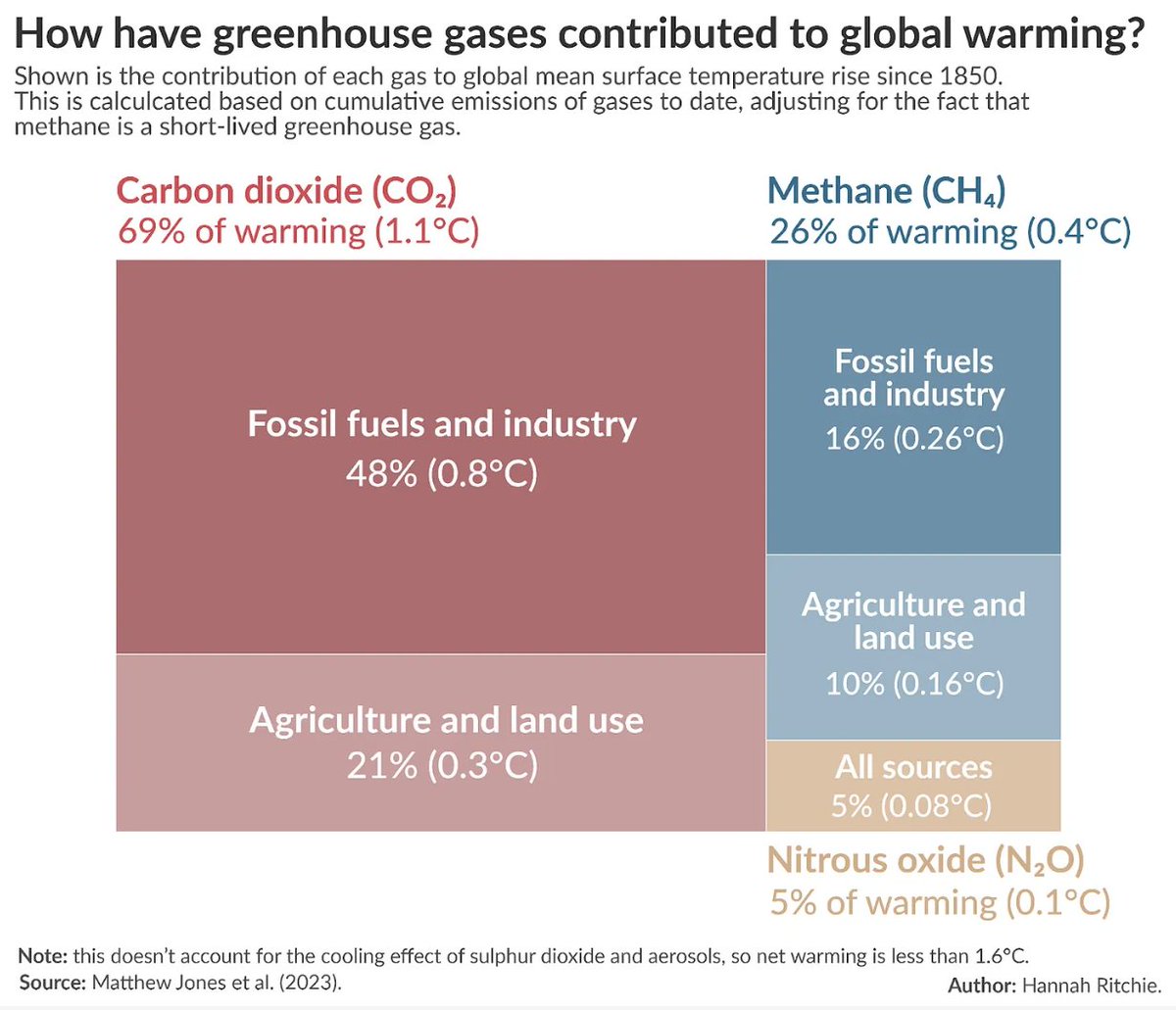 TamarHaspel's tweet photo. Great chart from @_HannahRitchie showing food's GHG contribution - nearly 1/3 of total.

Want to reduce it without going vegan? 2 things matter most:

➡️Eat less beef
➡️Waste less food

https://t.co/AbT1TIXnNn https://t.co/RMNfLSFTsn