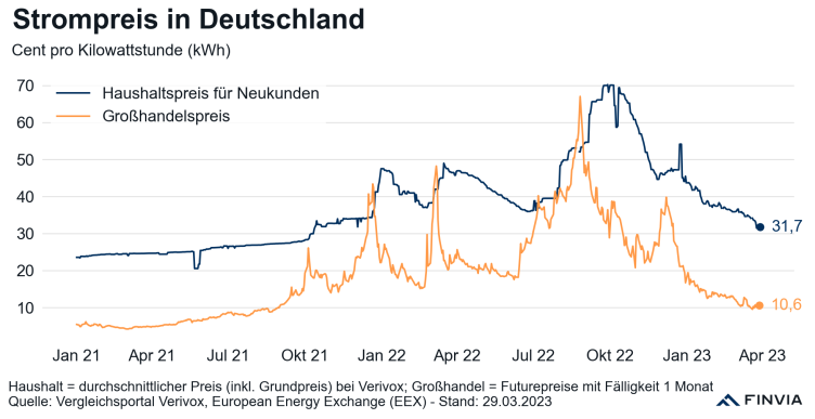 benjamoritz's tweet photo. Strompreise für Neukunden im freien Fall

Details: https://t.co/OOBPB7qsj1 https://t.co/1LI3lftfcW