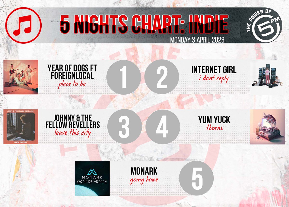 Enjoy the Best of  INDIE🇿🇦 songs with 
<a href="/KaraboNtshweng/">Karabo Ntshweng</a> exclusive on #5Nights!🔥🎶 

5. Year of Dogs 
4. Internet Girl 
3. Johnny 
2. <a href="/Yumyuckyumyuck/">Pascal Righini</a> 
1. Monark