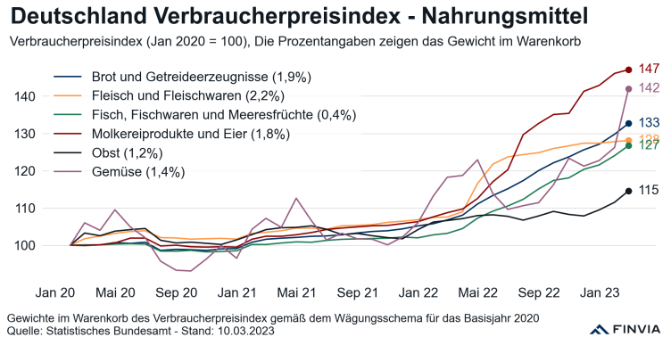 benjamoritz's tweet photo. Steigende Nahrungsmittelpreise wirken inflationstreibend

Details: https://t.co/RQ7KgkT1dA https://t.co/lAkHhcuadP