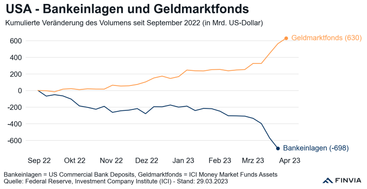 benjamoritz's tweet photo. USA - Bankkunden ziehen weiter Geld vom Konto ab

Details: https://t.co/9RNR58NVDg https://t.co/TyYFGM0v0p