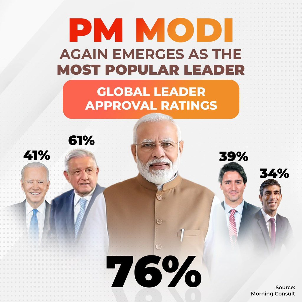 Narendra Modi is the world's most popular leader