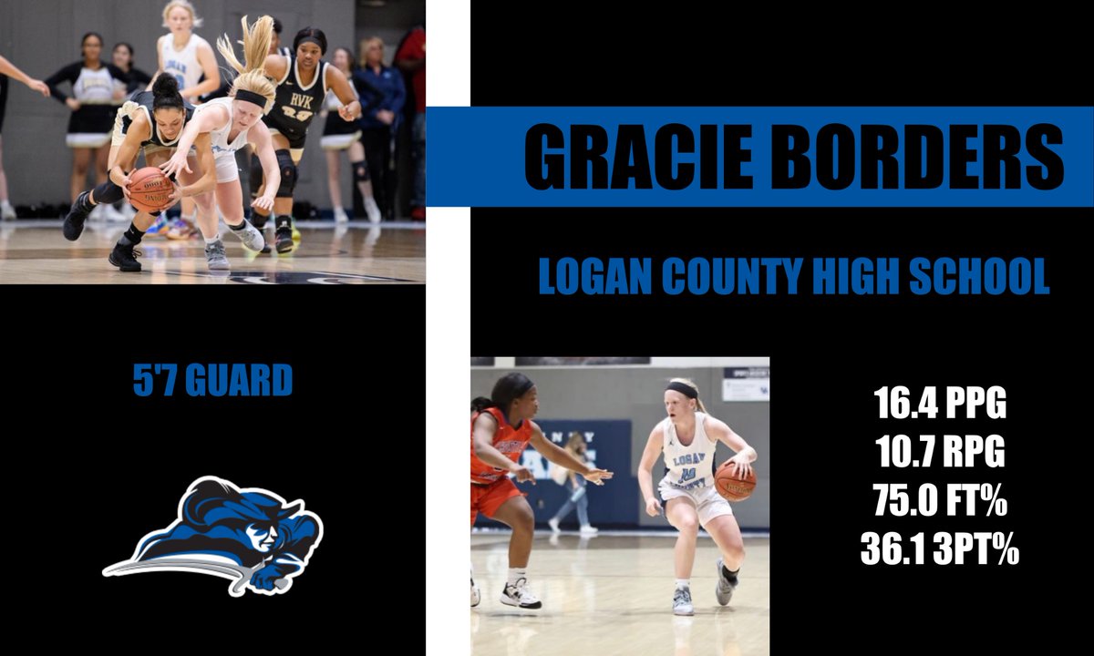 LWUwbasketball's tweet photo. We’re excited to announce our latest commitment, @borders_gracie a 1st team all 4th region player from Logan County High School! She’s as tough as they get!  💙⚔️🏀 https://t.co/yNM7bqylQi