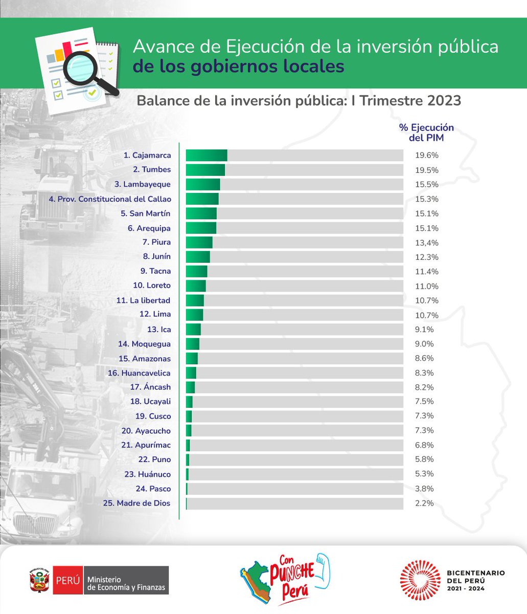 MEF_Peru's tweet photo. ☝️Ya salieron los resultados del avance de ejecución de inversión pública de gobiernos locales enero-marzo 2023.
👩🏽‍💻👨🏾‍💻Coméntanos, en qué ubicación se encuentra la provincia en la que vives: 
📄Más información:  https://t.co/voNPqyO3mg https://t.co/W23tsCMPyC