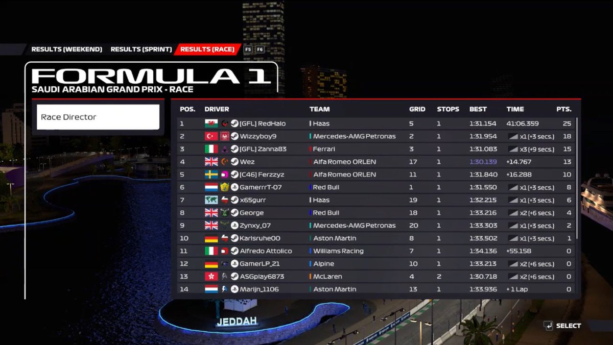 GFLRacing_'s tweet photo. Tier 2 Results After Jeddah! πΈπ¦
π₯#RedHalo
π₯#Wizzyboy9
π₯#Zanna83
RedHalo takes the win at Jeddah! Wizzyboy takes his first podium in P2 with Zanna also taking his first podium in P3! Season 6 Tier 2 is done! β
catch us tonight for Tier 3 at 7pm BST / 8pm CEST. https://t.co/akBc4YTlk4