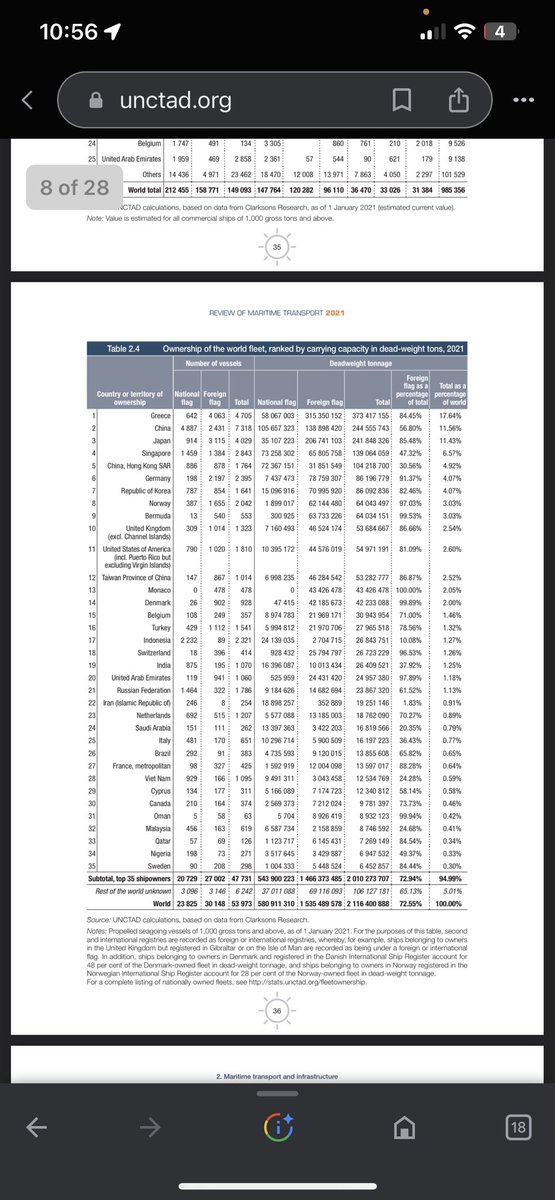 <a href="/ProdigalThe3rd/">Prodigal</a> Their vessel dominance over the US is what will bring us to our knees. Not just their Navy size. We MUST bring production back to America… ESPECIALLY for medications!