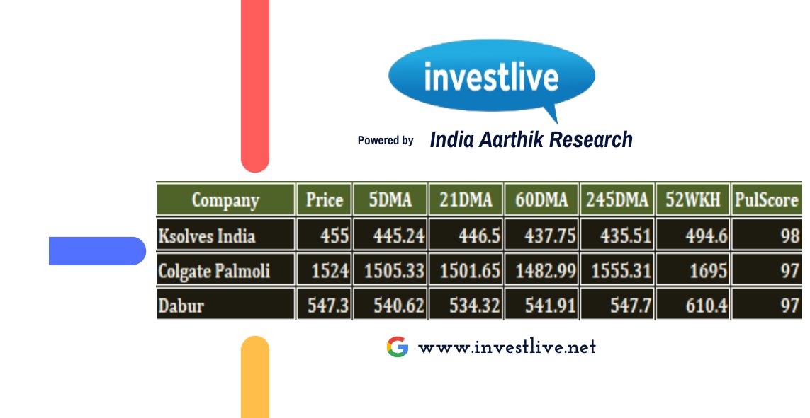 investlive's tweet photo. Bottomed-Out Stocks - Monday - April 3, 2023
.
Know more...
.
Ksolves India - https://t.co/AIF0Kgm9Rp
Colgate Palmoli - https://t.co/ENjEjK6RVp
Dabur - https://t.co/lCTC4W5bHJ
#StockMarket #stocks #nifty50 #StocksToBuy #stockstowatch #investors #investlive #vsfernando #vsf https://t.co/RWCbwHLjaB