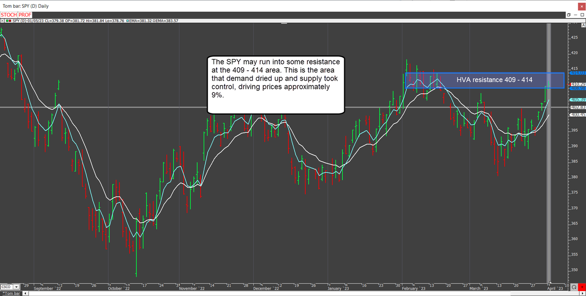 MarketProfilePB's tweet image. Prices on the $SPY are at a possible area of resistance (409 - 414 area). #volumeprofile #maarketprofile @linnsoft