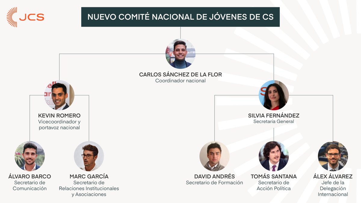 jovenesCs's tweet photo. ¡Os presentamos al nuevo Comité Nacional de Jóvenes de CS!

Un equipo que aúna talento, experiencia y capacidad de trabajo.

Estamos listos para impulsar a la juventud liberal de España. ¡Contamos contigo! https://t.co/5k4x4PV4hz