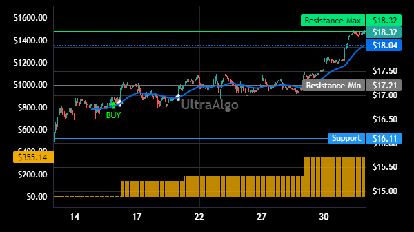 TradingSin21's tweet photo. $CLOU Trading Ideas | Awaiting Short signal. 100% Profitability based on 4 trades. Profit factor is Inf. Learn more at https://t.co/uNaBDyBhvH. #CLOUSTOCK #trading https://t.co/FvF4GgGTCQ