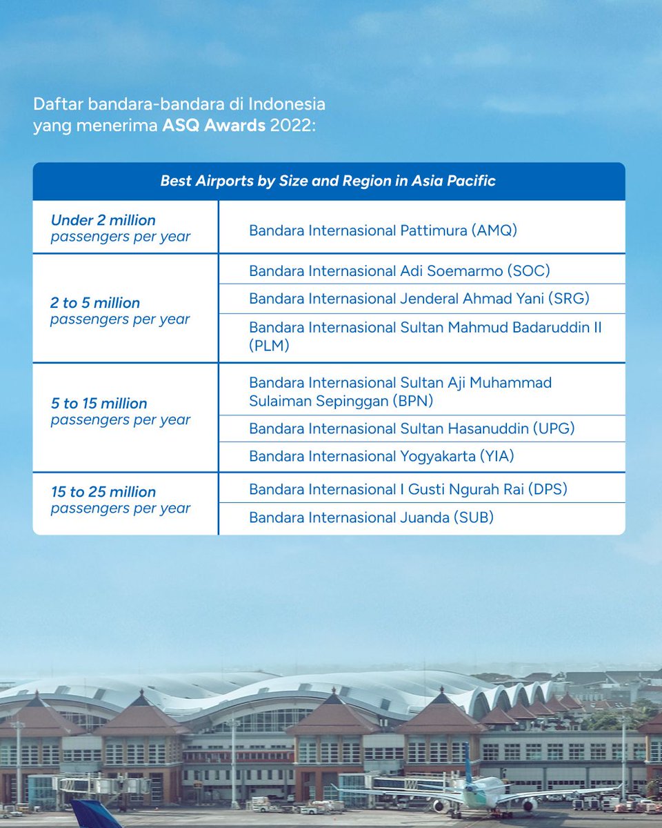 bumntangerang3's tweet photo. #SobatBUMN, bandara-bandara dibawah kelolaan @injourney.id melalui anak usahanya yakni @ap_airports dan @angkasapura2 berhasil menyabet 19 gelar dalam Airport Service Quality (ASQ) Awards 2022

Yuk, simak daftar bandaranya!

#BandaraIndonesiaRaihASQAward https://t.co/k9BN9xayPc