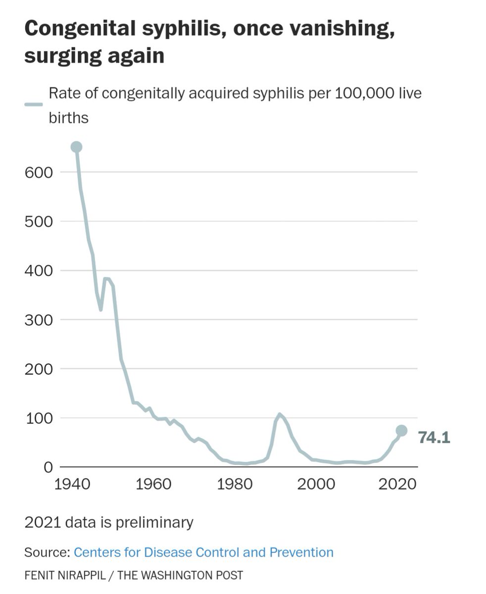 This is the graph of a failing #publichealth system

Nice @washingtonpost article on the tragedy of congenital #syphilis in the US

Poor prenatal care/testing is part of the issue, but >1/3 of cases still aren't treated despite diagnosis 🤯. #POCTs can close this gap #STItwitter