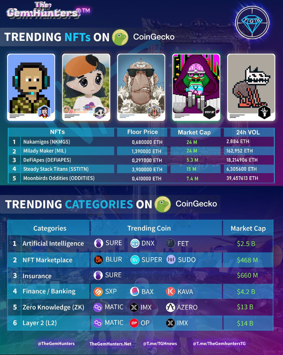 TheGemHunters's tweet photo. TRENDING #NFTS ON COINGECKO
03.04.2023
1️⃣ $NKMGS #Nakamigos
2️⃣ $MIL #MiladyMaker
3️⃣ #DeFiApee
4️⃣ $SSTITN #SteadyStackTitans
5️⃣ #ODDITIES #MoonbirdsOddities
TRENDING CATEGORIES ON COINGECKO
1️⃣ #AI
2️⃣ #NFTMarketplace
3️⃣ #Insurace
4️⃣ #Finance
5️⃣ #zk
6️⃣ #Layer2 https://t.co/FYAINL2v8O