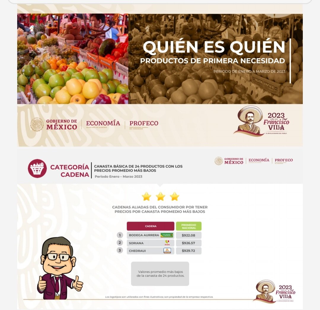 JesusRCuevas's tweet photo. El presidente @lopezobrador_ reconoció a las cadenas que en el 1er trimestre de 2023 dieron los precios más bajos en gasolinas. Asimismo se reconoció a la cadena comercial con mejores precios  en la canasta básica: 1. Bodega Aurrera $922.08; 2.Soriana $926.57; 3.Chedraui; $926.72 https://t.co/lmmvWosSUE