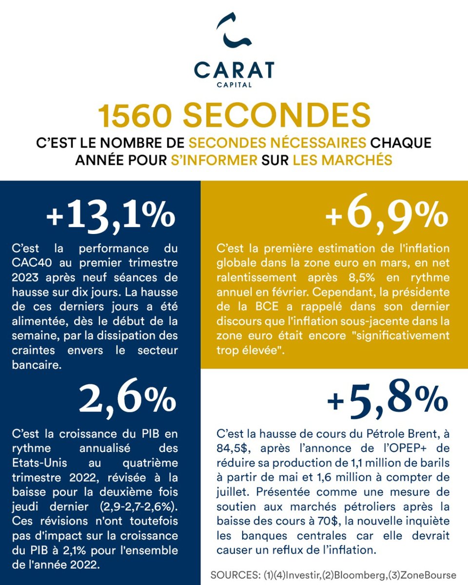CaratCapital's tweet photo. 📆⌚ Lundi 17H, c'est l'heure du 1560 by Carat Capital.
Votre récap hebdo sur l'actualité des marchés en quelques secondes.

#bourse #finance #cac40 #bourse #pib #usa #croissance #inflation #euro #bce #petrolebrent #opep https://t.co/Gi8O8cqRVG