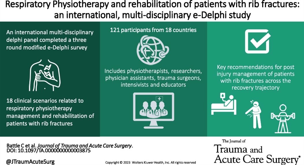 Journal of Trauma and Acute Care Surgery (@jtraumacutesurg) on Twitter photo ❇️ Best of SCC ❇️
Read the new <a href="/CWISociety/">CWIS</a> international expert consensus guidelines for the physiotherapy management of patients with rib fractures, now available online
<a href="/ceribattle/">Ceri Battle 🏴🇺🇦🇵🇸</a> <a href="/traumaoncoplast/">Jeremy Hsu</a>
#JoTACS #CWISociety #physiotherapy #ribfractures
journals.lww.com/jtrauma/Fullte… ❇️ Best of SCC ❇️
Read the new <a href="/CWISociety/">CWIS</a> international expert consensus guidelines for the physiotherapy management of patients with rib fractures, now available online
<a href="/ceribattle/">Ceri Battle 🏴🇺🇦🇵🇸</a> <a href="/traumaoncoplast/">Jeremy Hsu</a>
#JoTACS #CWISociety #physiotherapy #ribfractures
journals.lww.com/jtrauma/Fullte…