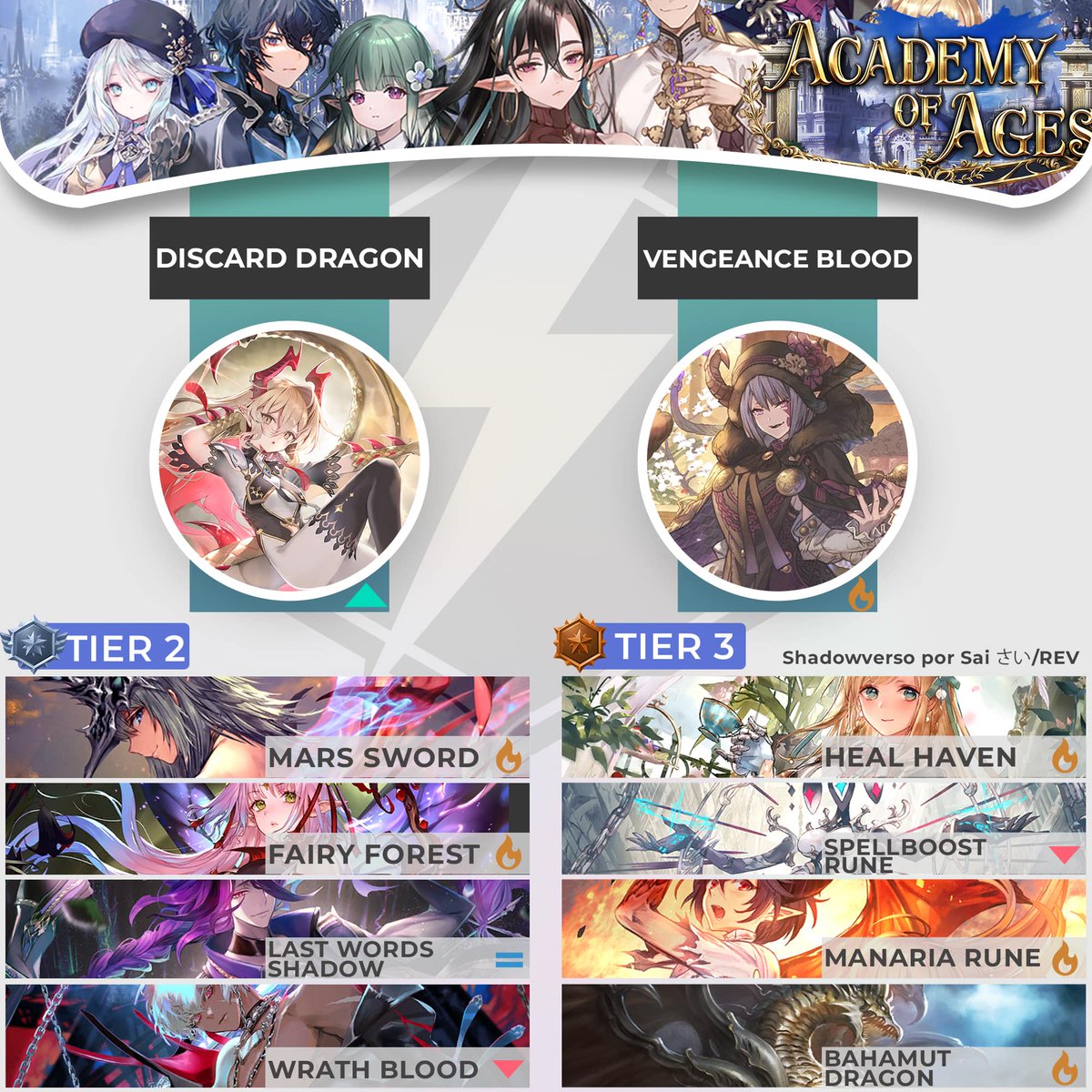 shadowverso's tweet photo. ¡Tier List 1ra Semana de Abril! La Nueva Era.

En caso de que te hayas perdido la tier list con los nuevos mazos de Academy of Ages, aquí te la dejamos para que puedas descargar todos.

Descargar: https://t.co/OtyWN6dHHV https://t.co/m2CxrqOCMx