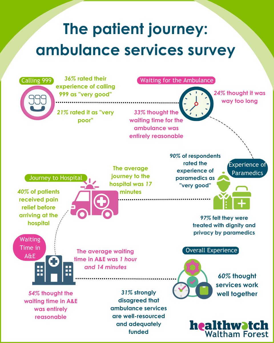Check out our #AmbulanceServices survey for #WalthamForestResidents! Discover valuable insights about #999, waiting times, and the patient experience. Your opinions matter and can help improve services. Read the full report here: healthwatchwalthamforest.co.uk/wp-content/upl… 🚑