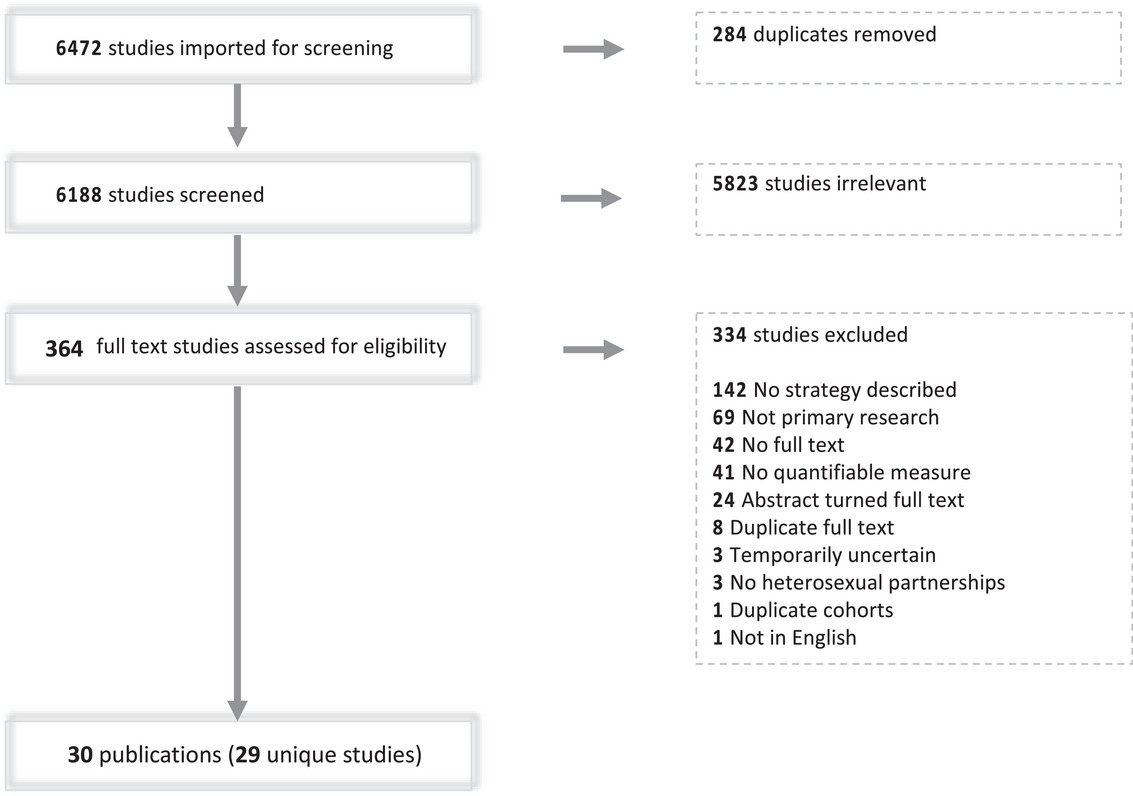 Hampanda and colleagues conducted a systematic review covering research on strategies to increase couples #HIVtesting and counselling in #SubSaharan #Africa published between 1980 and 2019. Read their findings here: bit.ly/3nwg2WF #HIV