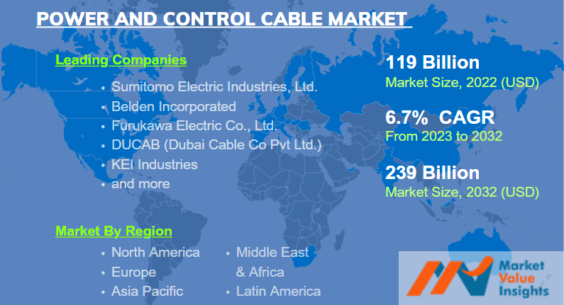 marketvalueIn's tweet image. #Power and Control Cable Market size expected to showcase a CAGR of over 6.7% through 2032.
Read More Info @ lnkd.in/dtd5qZXC

@SumiElectricUSA @BeldenInc @Ducabofficial @LS_cable @PrysmianNA @PolycabIndia

#controlcable #cable #powercables #wire #power #MVI #marketvalue