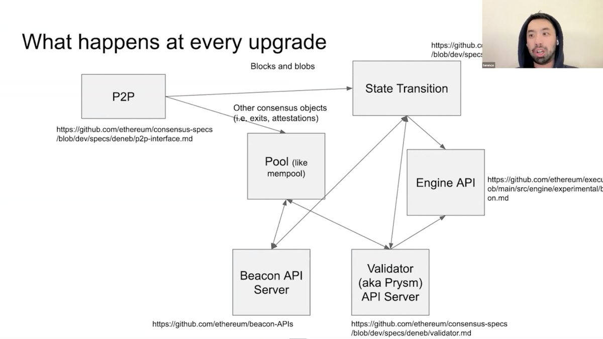 poojaranjan19's tweet image. - What happens at every upgrade? 
- #BeaconAPI changes #Validator changes 
- Crypto library 
- #Block &amp;amp; #blobs import 
- #ForwardSyncing  #Backfilling 
- Devnets histories and more in Q&amp;amp;A

#ethereum #dencun #4844 #PEEPanEIP